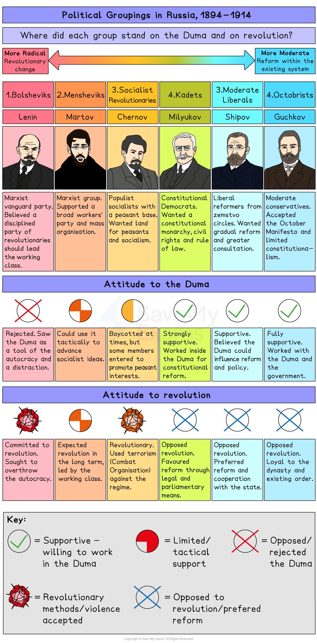Colourful chart comparing Russian political groups 1894–1914, showing leaders, ideology, and attitudes to the Duma and revolution on a radical–moderate scale.