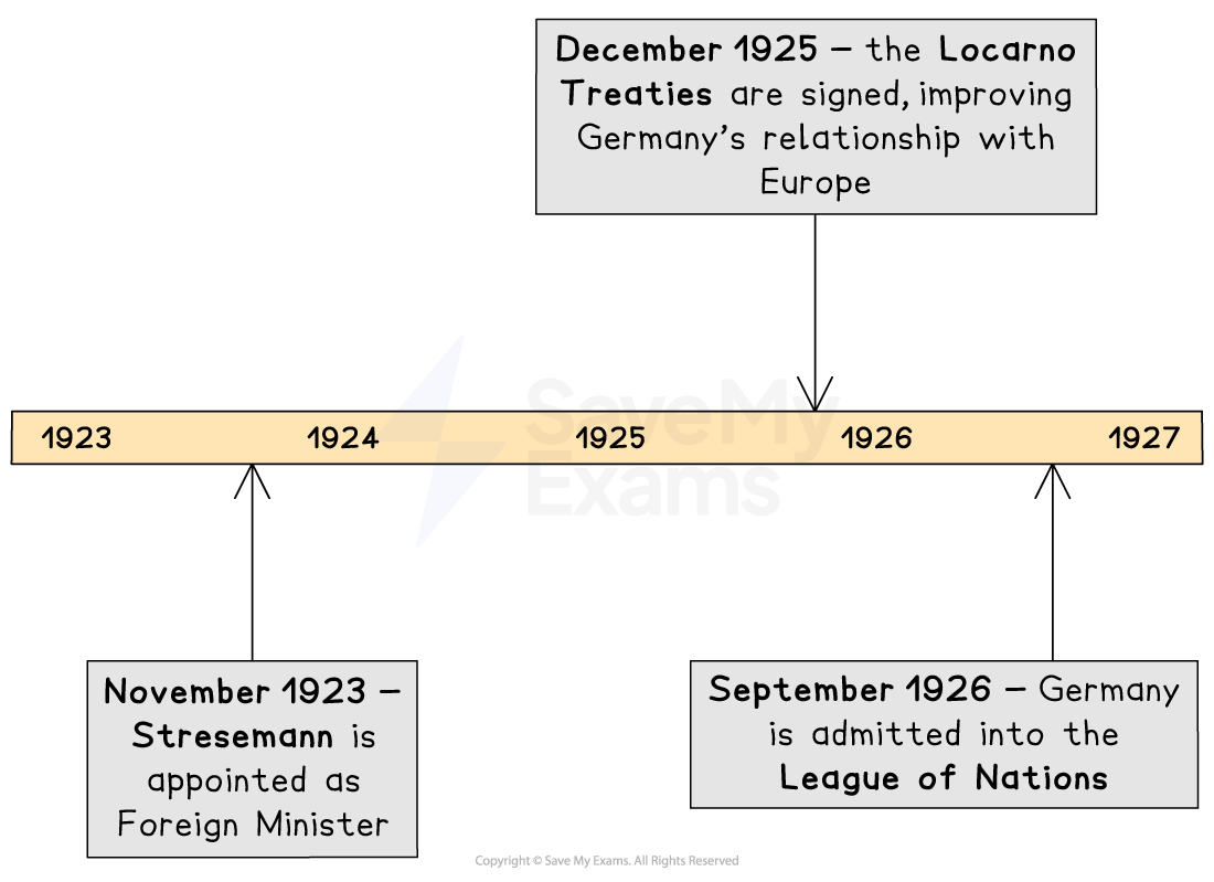 Timeline from 1923–1927 showing Stresemann becoming Foreign Minister, Locarno Treaties signed in 1925, and Germany joining the League of Nations in 1926
