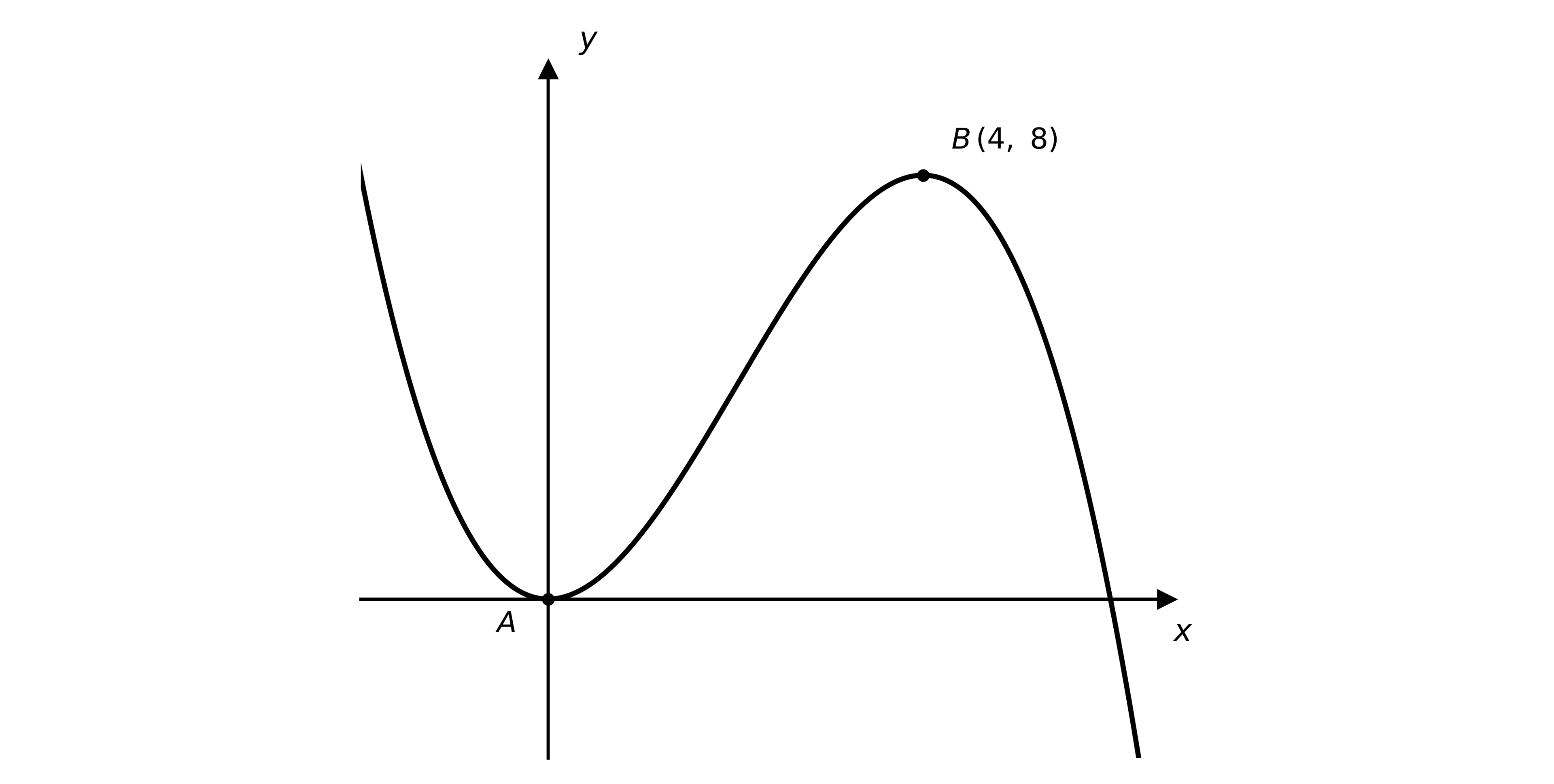 Sketch of a cubic y = f(x) with a local minimum at the origin A(0, 0) and a local maximum at B(4, 8).