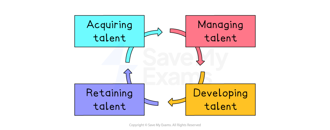 Diagram of a circular talent lifecycle: acquiring, managing, developing and retaining talent shown in four coloured boxes linked by arrows