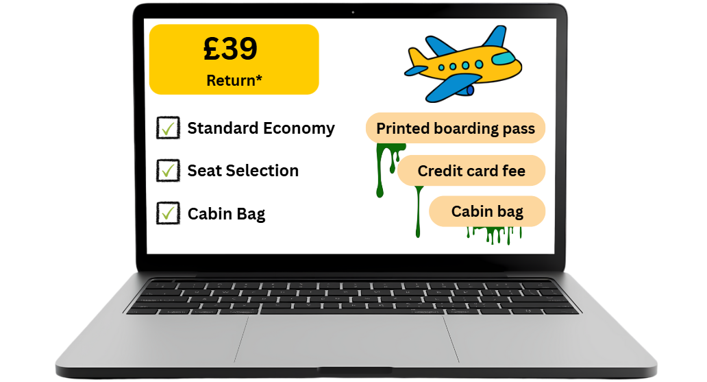 Laptop screen showing £39 return fare with ticked inclusions versus cartoon plane and dripping labels for extra fees like printed boarding pass and cabin bag