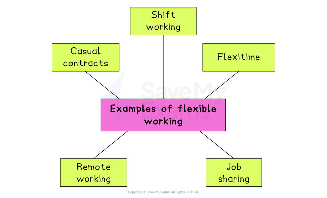 Diagram titled “Examples of flexible working” with arrows to casual contracts, shift working, flexitime, job sharing and remote working.