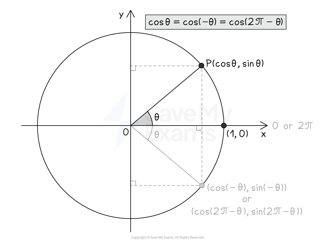 Unit circle with angle θ, showing cosine symmetry. Point P at (cos θ, sin θ). Equation: cos θ = cos(−θ) = cos(2π − θ).