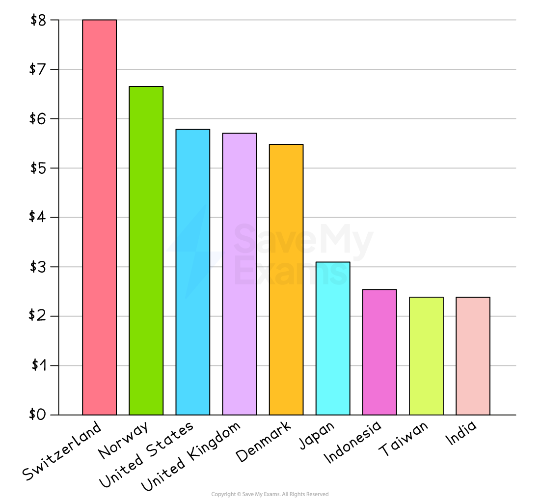 Bar chart comparing hourly minimum wages: Switzerland highest near $8, followed by Norway, US, UK, Denmark, Japan, Indonesia, Taiwan and India lowest.