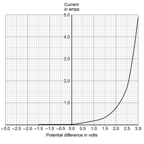 (a graph of current in A on the y-axis against potential difference in V on the x-axis; the curve is flat at zero current for negative p.d., then rises steeply for positive p.d. above ~0.7 V — the typical I–V characteristic of a diode).