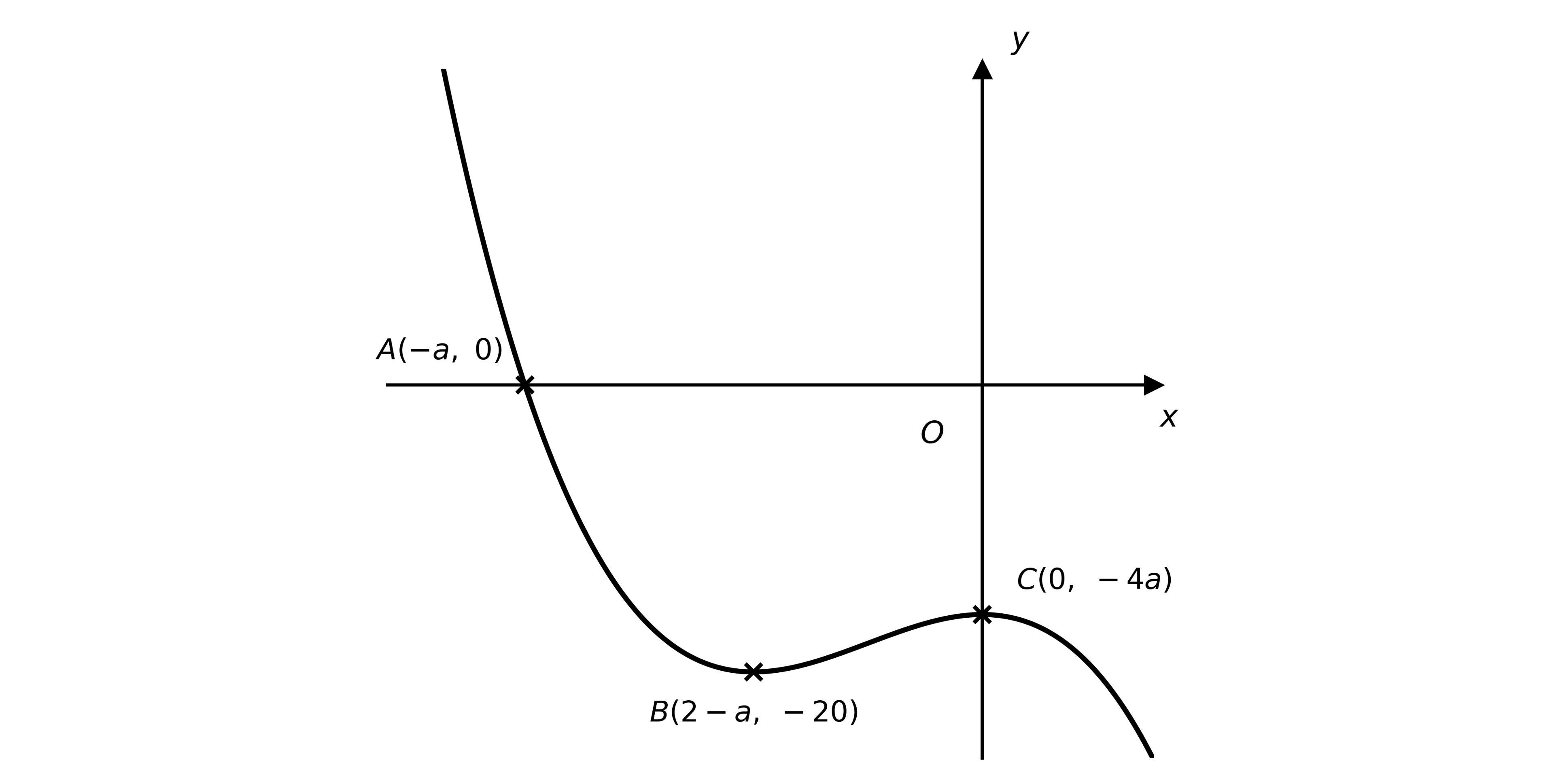 Negative cubic y = f(x) crossing the x-axis at A(-a, 0), falling to a minimum B(2-a, -20), rising to a maximum C(0, -4a) on the y-axis, then falling