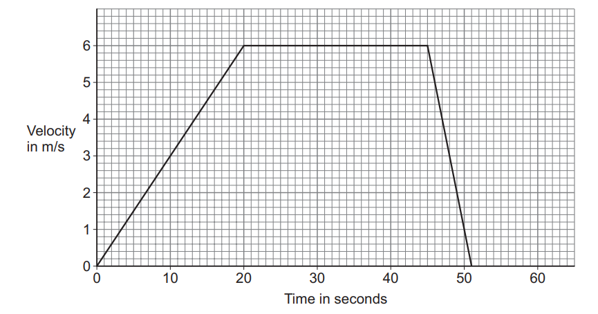 Velocity–time graph: object accelerates from 0 to 6 m/s in 20 s, moves at 6 m/s until 45 s, then decelerates uniformly to rest at 50 s.