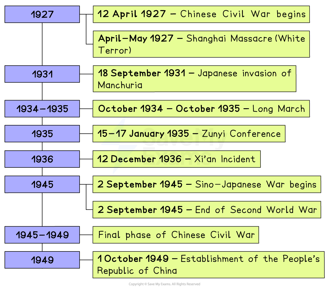 Timeline of key events in China, 1927–1949, including civil war, Japanese invasion, Long March, Xi’an Incident, Second World War and founding of PRC.
