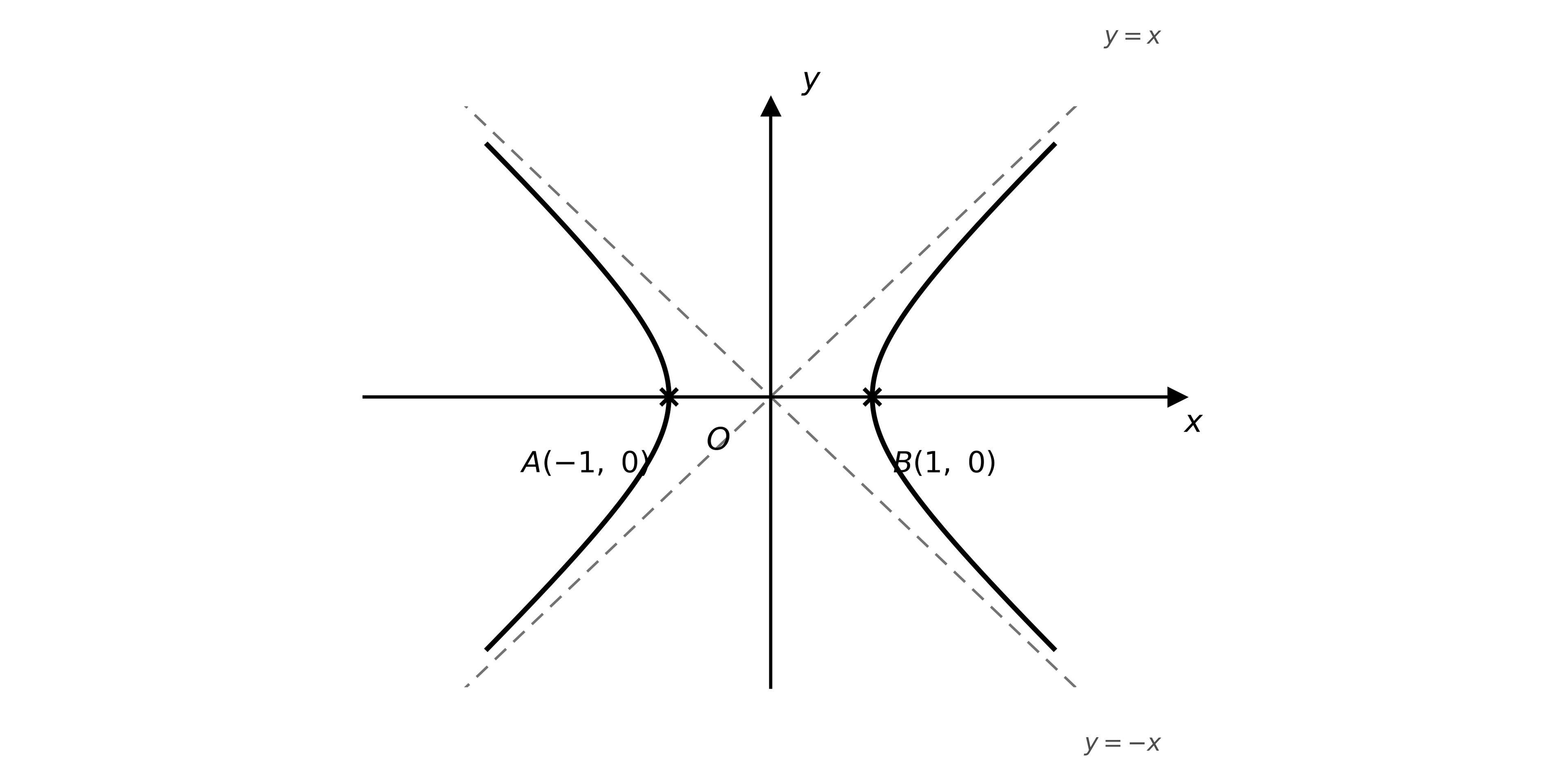 Graph of x^2 - y^2 = 1, a left-right opening hyperbola with asymptotes y = x and y = -x, crossing the x-axis at A(-1, 0) and B(1, 0)