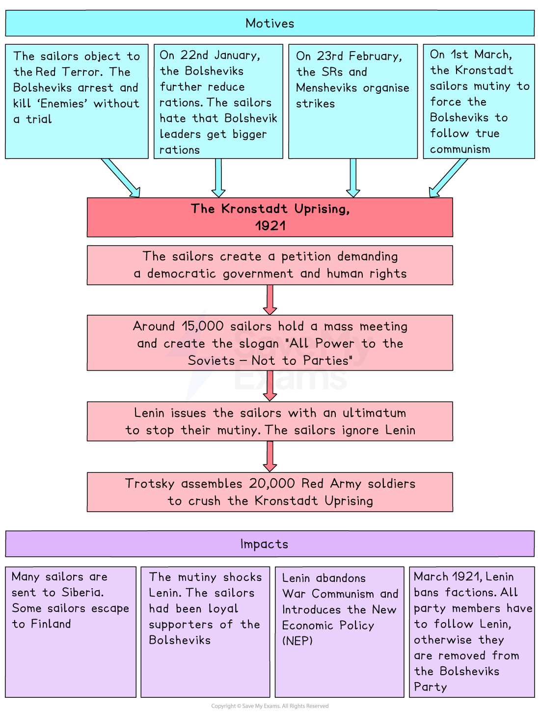 A flowchart explaining the Kronstadt Uprising of 1921 in Russia, divided into three sections: Motives, the Uprising Process, and Impacts. Motives (Top blue section): Sailors object to the Red Terror: Bolsheviks arrest and kill 'enemies' without trial. 22nd January: Rations are reduced. Sailors are angry that Bolshevik leaders receive larger rations. 23rd February: SRs and Mensheviks organise strikes. 1st March: Kronstadt sailors mutiny, demanding the Bolsheviks return to 'true communism'. The Kronstadt Uprising, 1921 (Pink flow): Sailors create a petition demanding democracy and human rights. Around 15,000 sailors hold a mass meeting and adopt the slogan: "All power to the soviets – not to parties." Lenin gives them an ultimatum to stop the mutiny — they refuse. Trotsky assembles 20,000 Red Army soldiers to crush the uprising. Impacts (Bottom purple section): Many sailors are sent to Siberia, some escape to Finland. Lenin is shocked, as the sailors had been loyal Bolshevik supporters. Lenin abandons War Communism, replacing it with the New Economic Policy (NEP). In March 1921, Lenin bans factions within the party — all members must now follow Lenin or be expelled from the Bolsheviks.