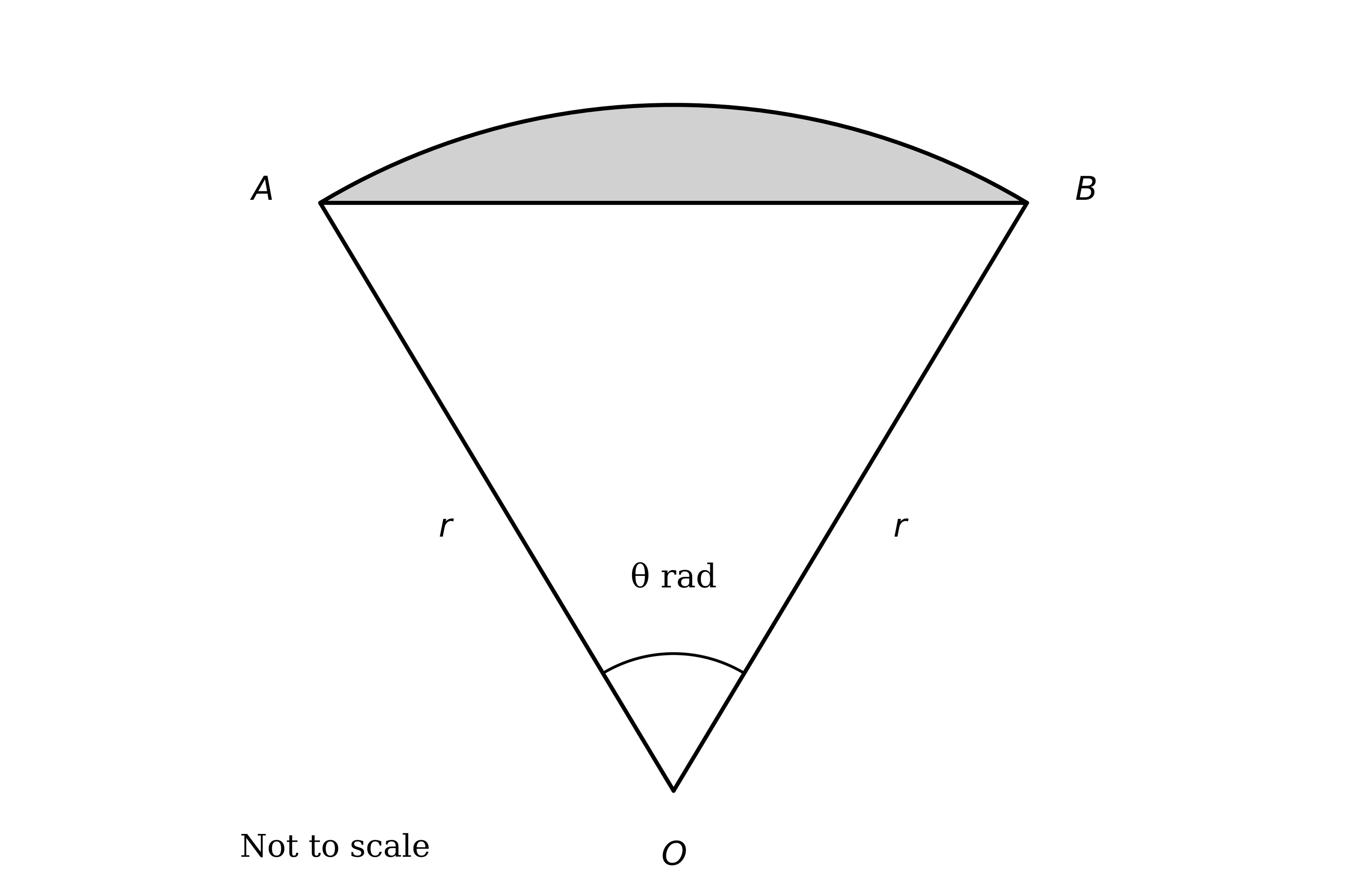 Sector OAB representing a parachute: centre O at the bottom vertex, the two outermost suspension lines OA and OB of length r as the radii, the angle AOB equal to theta, the chord AB drawn, and the canopy shown as the shaded region above AB; not to scale