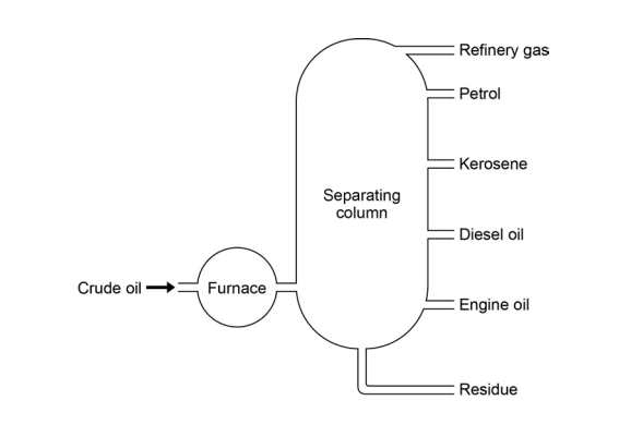 (a tall vertical column, heated at the base; fractions are removed at different heights — refinery gases near the top, then petrol, kerosene, diesel oil, fuel oil and bitumen lower down).