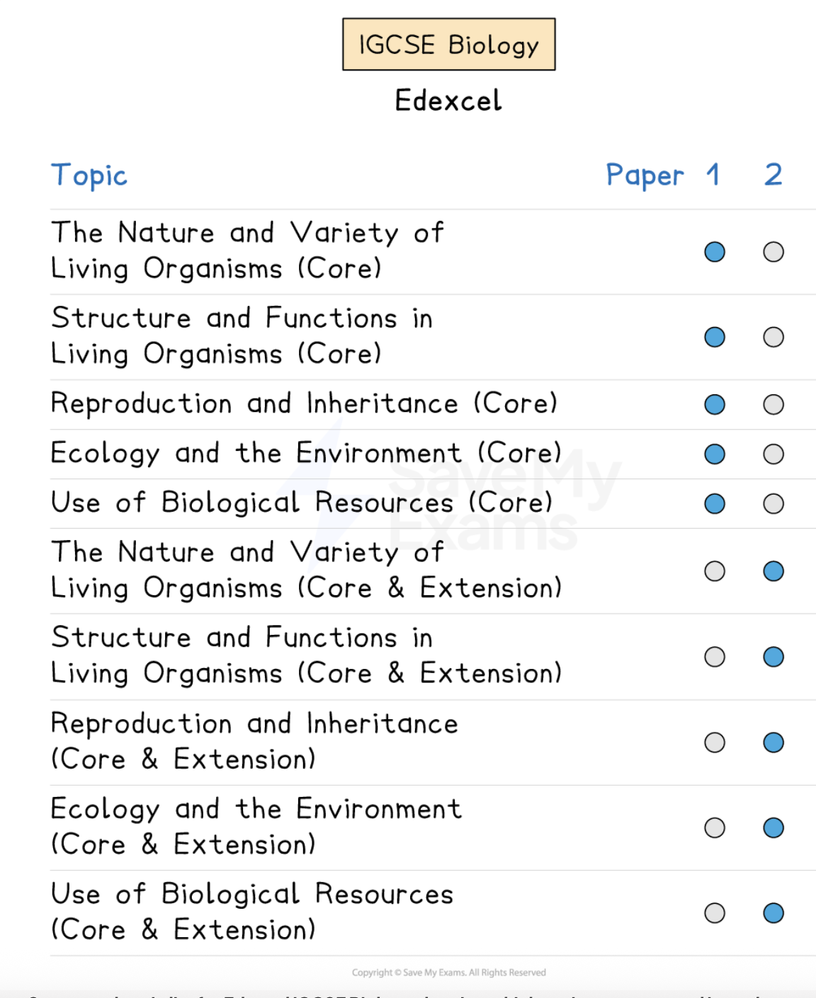 Graphic showing which Edexcel IGCSE Biology topics appear in each exam paper.