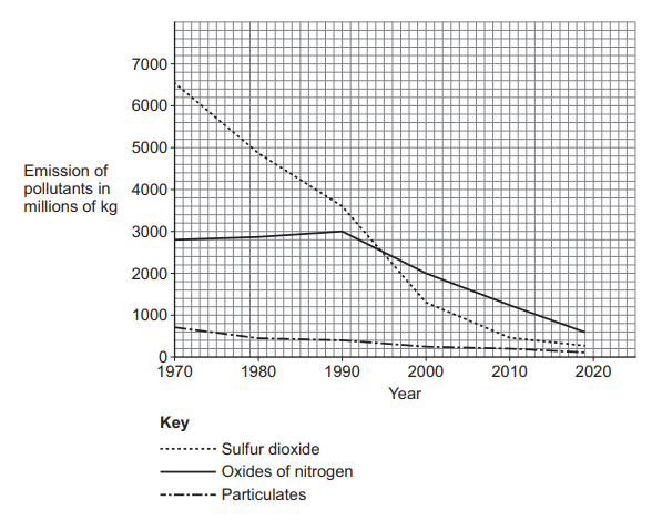 Figure 7: line graph of Emission of pollutants in millions of kg (y-axis 0–7000) against Year (x-axis 1970–2020). Three lines: Sulfur dioxide (dotted) falls steeply from about 6500 in 1970 to about 200 in 2019; Oxides of nitrogen (solid) rises slightly from about 2800 in 1970 to about 3000 in 1990, then falls to about 600 in 2019; Particulates (dash-dot) falls gently from about 700 in 1970 to about 200 in 2019.