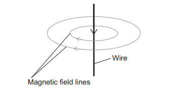 Diagram showing a wire with current flowing upwards, with concentric circular magnetic field lines around it (anticlockwise when viewed from above)