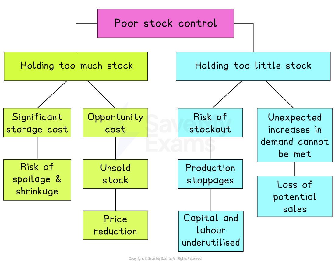 A flowchart on poor stock control, showing the sales and production effects of holding too much stock (storage cost, risk of spoilage and shrinkage, opportunity cost, unsold stock and price reductions) and of holding too little stock (risk of stockout, production stoppages, underutilised capital and labour, inability to meet unexpected demand increases and potential sales losses).