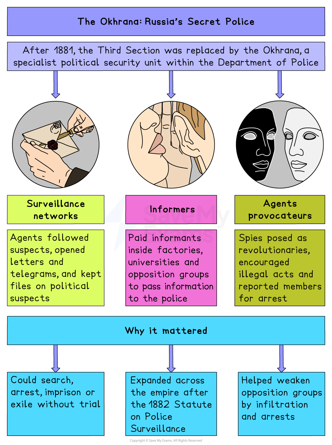Infographic on the Okhrana, Russia’s secret police, outlining surveillance, informers and agents provocateurs and why these methods strengthened state control