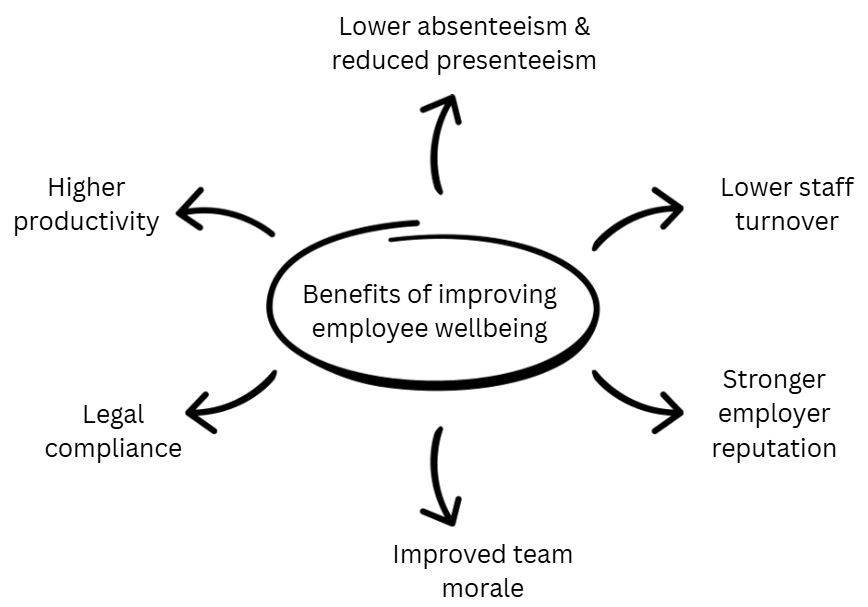 Diagram showing benefits of improving employee wellbeing: higher productivity, legal compliance, improved morale, stronger reputation, lower turnover and absenteeism