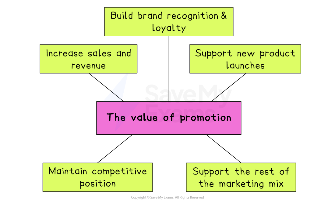 Diagram titled “The value of promotion” with arrows to benefits: increase sales, build brand loyalty, support new launches, marketing mix, and competitiveness