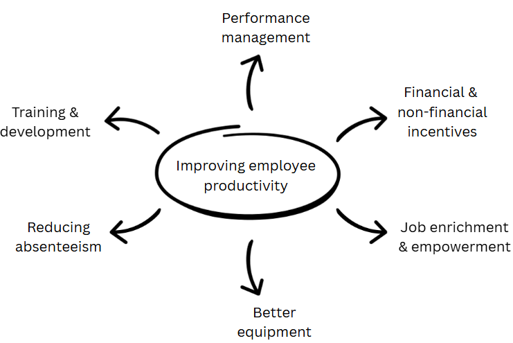 Diagram showing factors improving employee productivity: performance management, incentives, job enrichment, better equipment, reducing absenteeism, training.