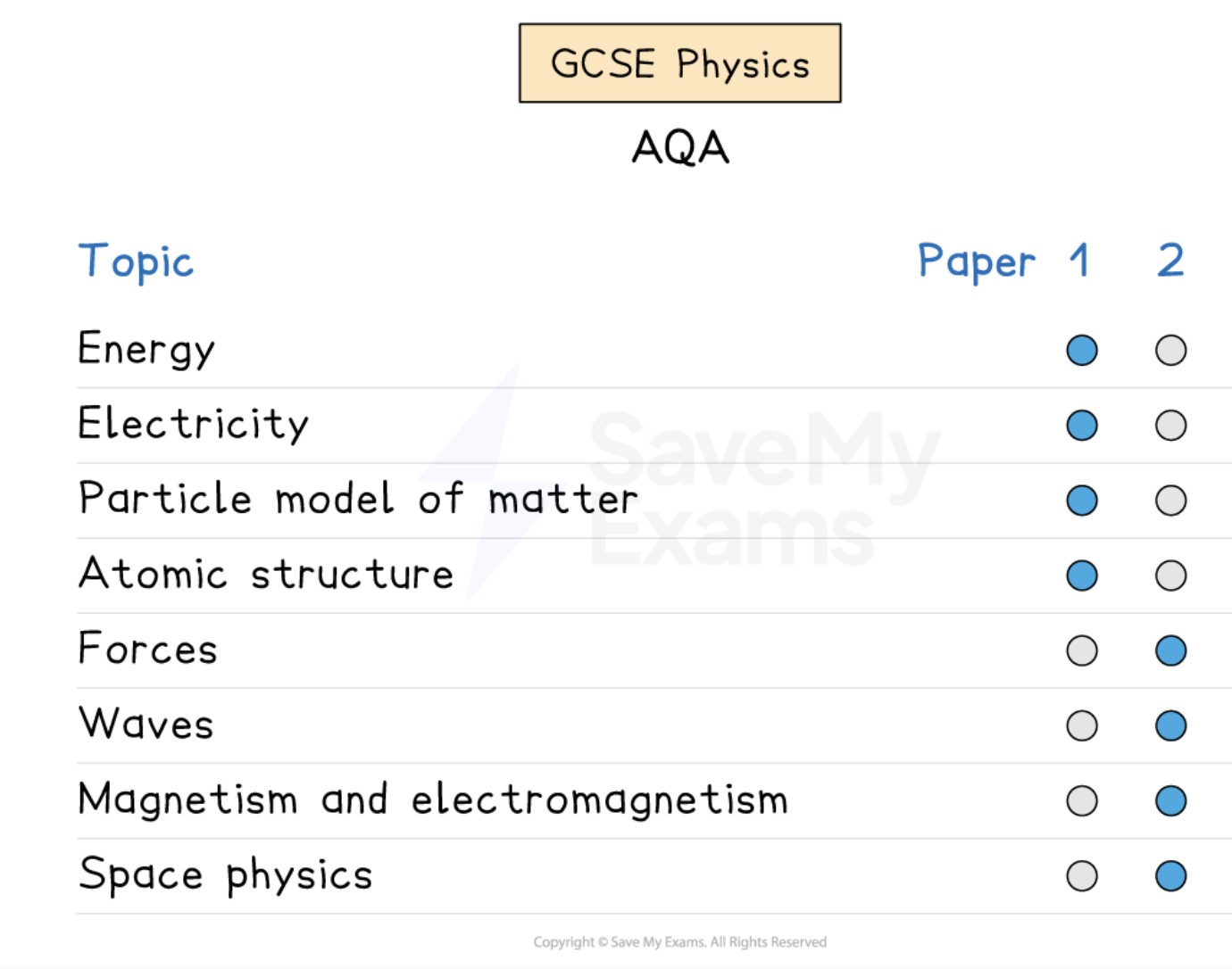 Graphic showing which AQA GCSE Physics topics appear in each exam paper.
