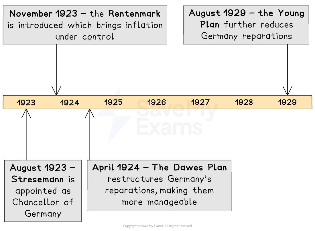 Timeline 1923–1929 showing Stresemann’s appointment, Rentenmark introduction, Dawes Plan, and Young Plan, highlighting steps stabilising Germany’s economy