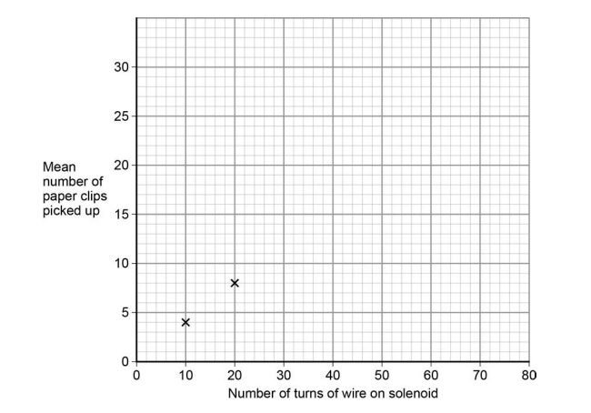 Scatter graph of mean paper clips picked up versus solenoid turns, showing points at about 10 turns with 4 clips and 20 turns with 8 clips.