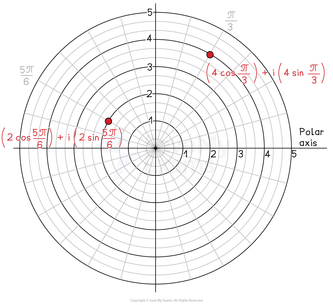 Polar grid with two marked complex points. The first is at radius 2, angle 5π/6; the second at radius 4, angle π/3. Both are annotated with equivalent expressions in (rcosθ)+i(rsinθ) form.