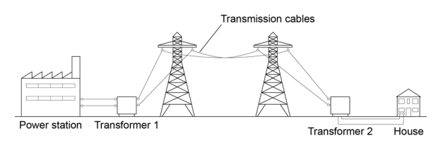 shows how electrical power is transferred from power stations to consumers using the National Grid (power station → Transformer 1 → transmission cables → Transformer 2 → homes/consumers).