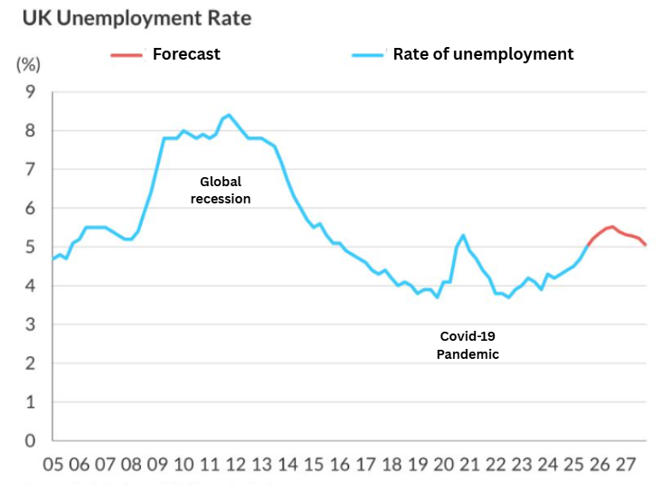 Line graph of UK unemployment rate 2005–2027, showing peaks during the global recession and Covid‑19, then a modest rise followed by a slight fall in forecast
