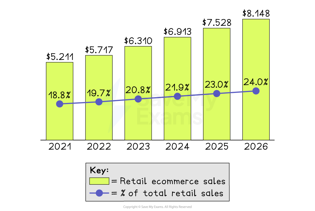 Bar and line chart showing global retail ecommerce rising from $5.2T (18.8% of retail) in 2021 to $8.1T (24%) in 2026, with steady yearly growth.