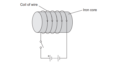 Diagram showing an electromagnet made from a coil of wire wrapped around an iron core, connected to a circuit with a switch