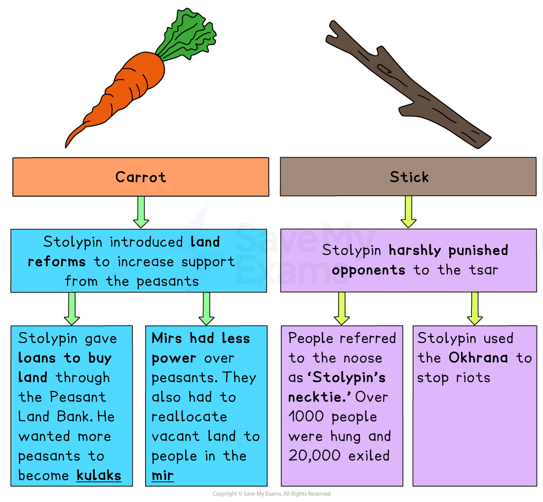 Educational diagram titled “Carrot and Stick” explaining Stolypin’s land reforms as rewards and his harsh punishments of opponents, including executions and exile