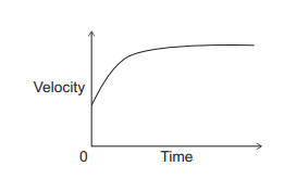 Velocity–time graph showing velocity rising quickly from zero then gradually levelling off to a constant value as time increases