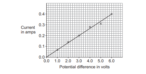 Line graph showing current in amps versus potential difference in volts, with data points forming a straight line from 0,0 to about 0.4 A at 6 V.