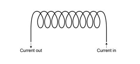 (a coil of wire shown in cross-section with the loops visible).