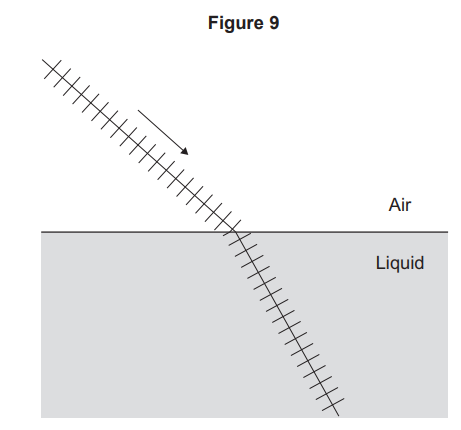 Figure 9: a light ray with closely spaced wavefronts travels through air at an angle and meets the boundary with a denser liquid. In the liquid the wavefronts are closer together and the ray bends towards the normal.