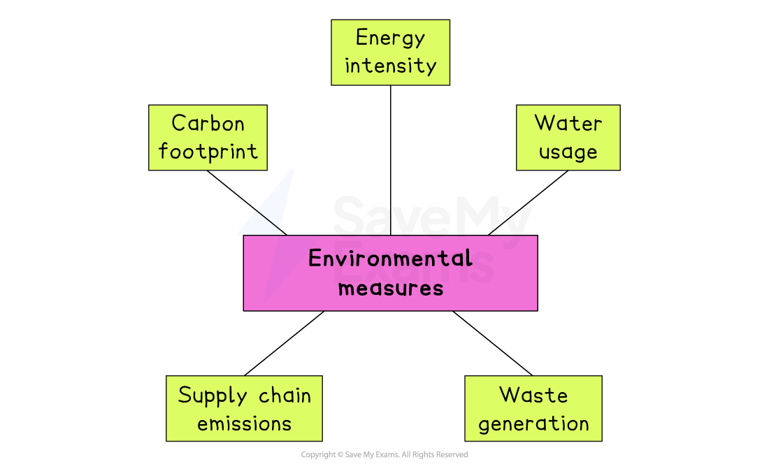Diagram labelled “Environmental measures” with arrows to five factors: carbon footprint, supply chain emissions, energy intensity, water usage and waste generation