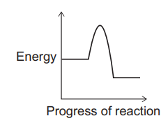 Energy profile graph showing reactants rising over an energy barrier then dropping to a lower, flat product level as the reaction progresses