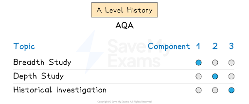 A Level History AQA table showing Breadth Study, Depth Study, Historical Investigation topics with dots marking assessment components 1, 2 or 3