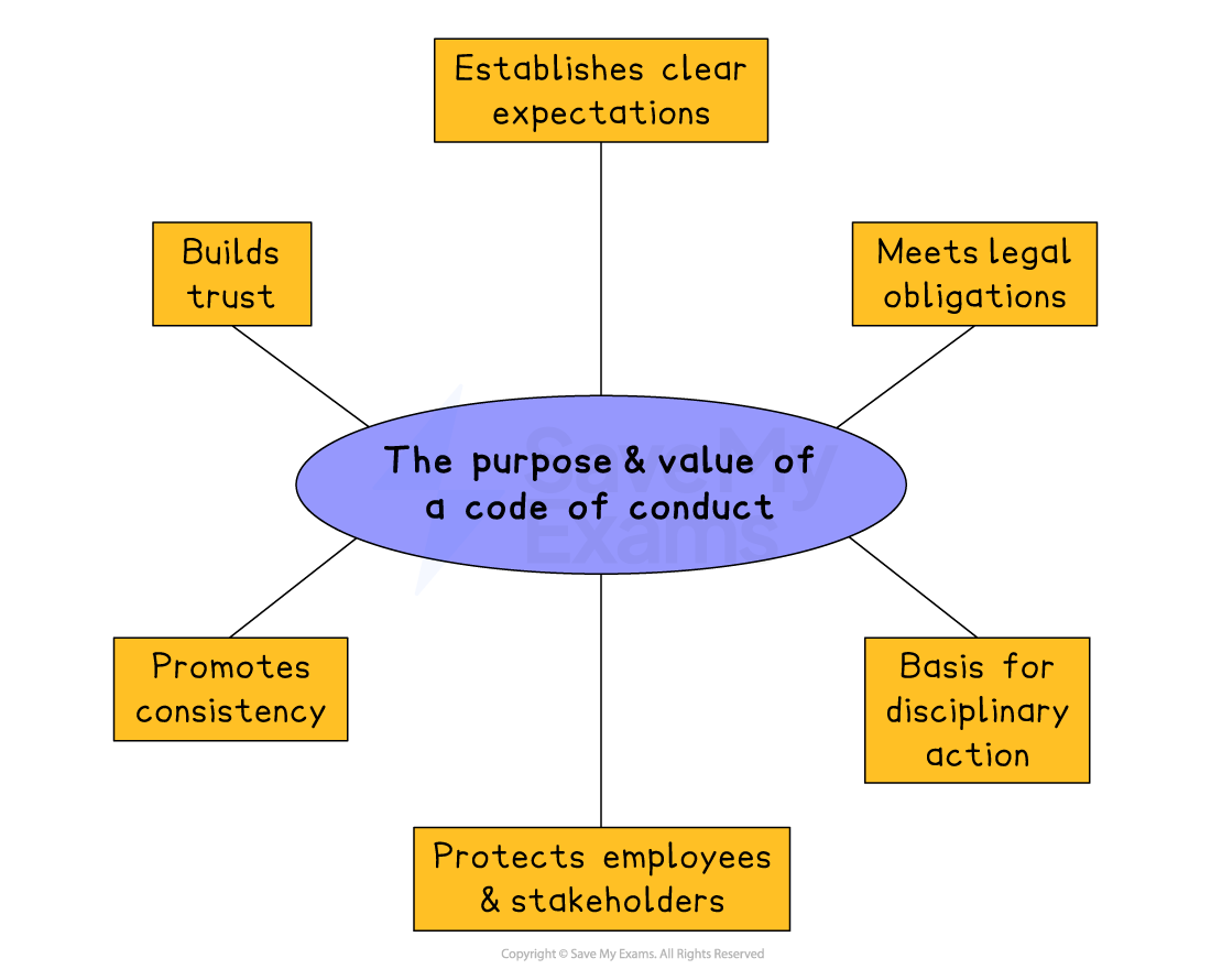 Diagram showing purposes of a code of conduct: clear expectations, protection, disciplinary basis, legal compliance, consistency and trust-building.