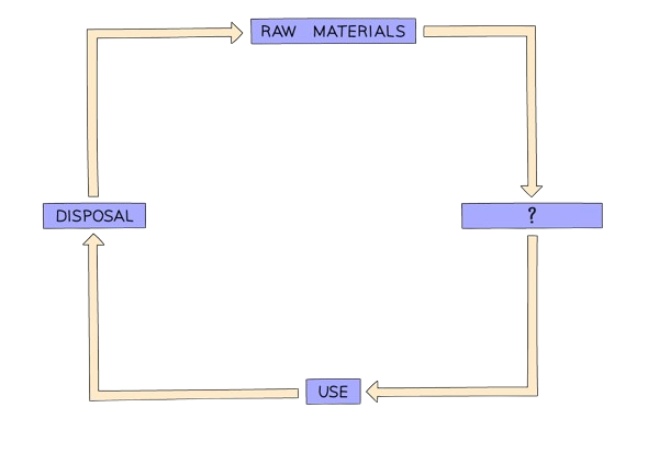 Diagram to show the flow chart for life cycle assessment 