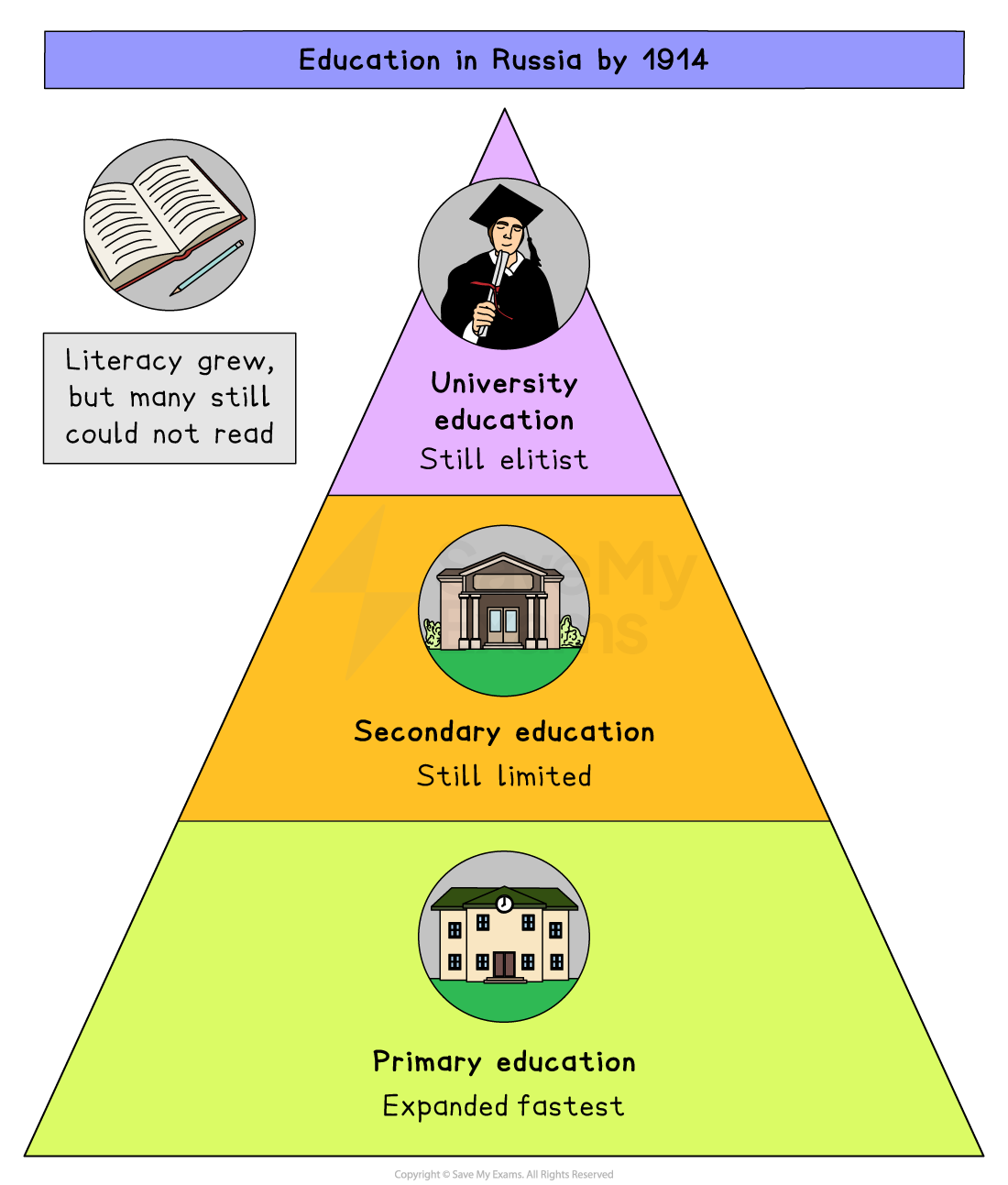 Diagram of education in Russia by 1914: pyramid showing primary expanded fastest, secondary still limited, university still elitist, with note that literacy rose.