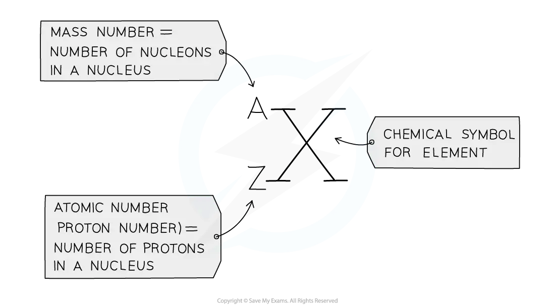Diagram of nuclear notation: symbol X with mass number A above, atomic (proton) number Z below, and labels explaining each and that X is the element symbol.