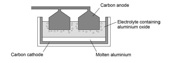 (molten aluminium oxide / cryolite mixture with a carbon-lined cell as the cathode and carbon anodes dipping in; molten aluminium collects at the bottom)