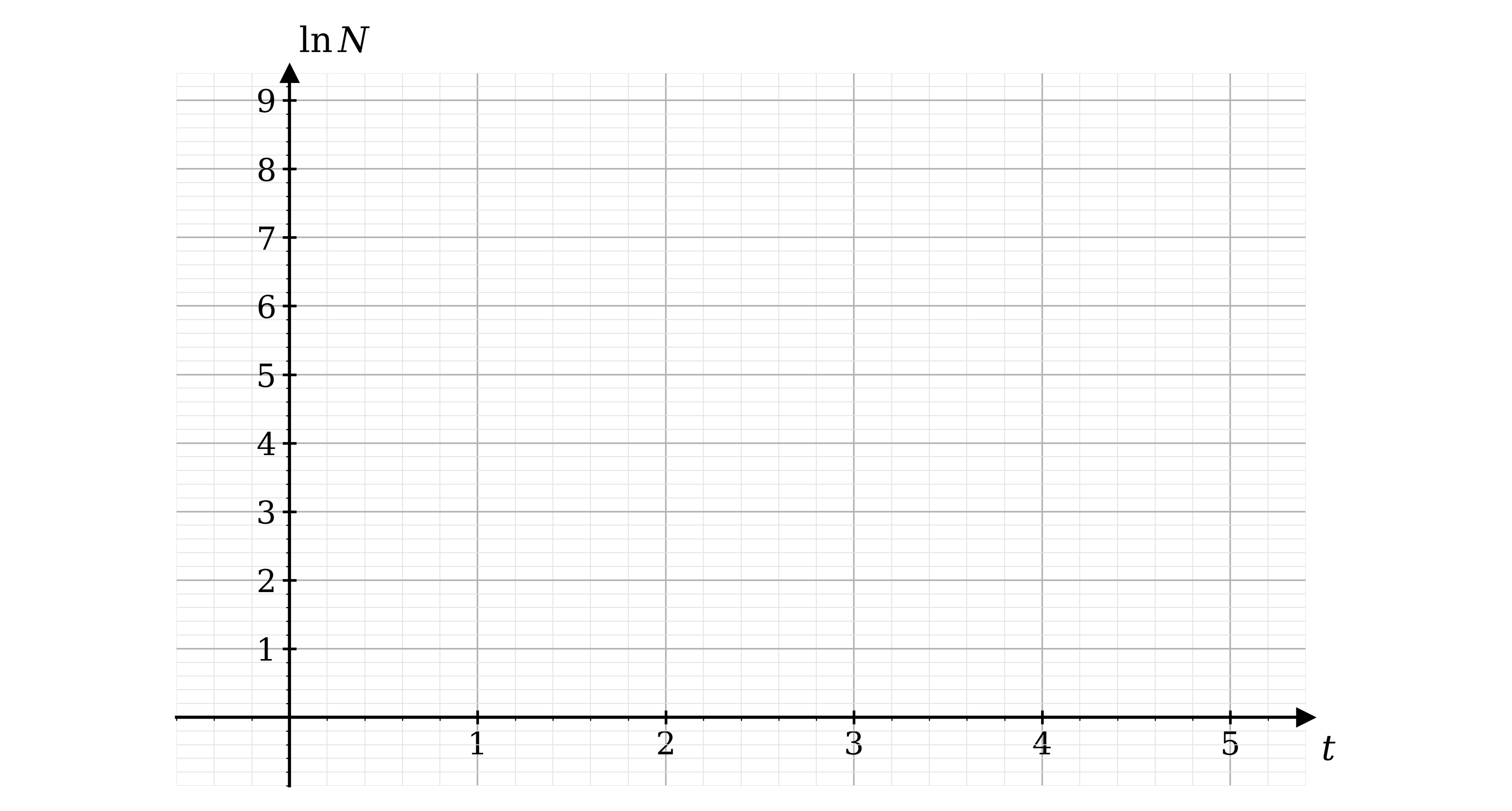 Blank plotting grid with t on the horizontal axis from 0 to 5 and ln N on the vertical axis from 0 to 9, ruled in small squares of 0.2