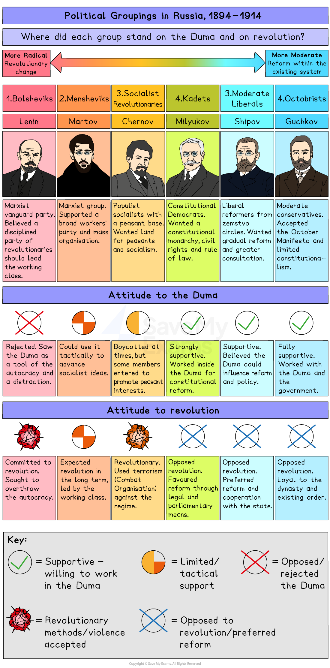 Colourful chart comparing Russian political groups 1894–1914, showing leaders, ideology, and attitudes to the Duma and revolution on a radical–moderate scale.