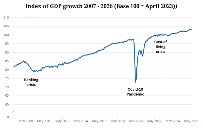 Line graph of UK GDP index 2007–2026, showing dip in 2008 banking crisis, sharp crash in 2020 Covid-19 pandemic, then slower rise amid cost of living crisis