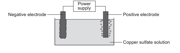 A beaker containing copper sulfate solution with two inert electrodes — the negative electrode and the positive electrode — connected to a power supply.