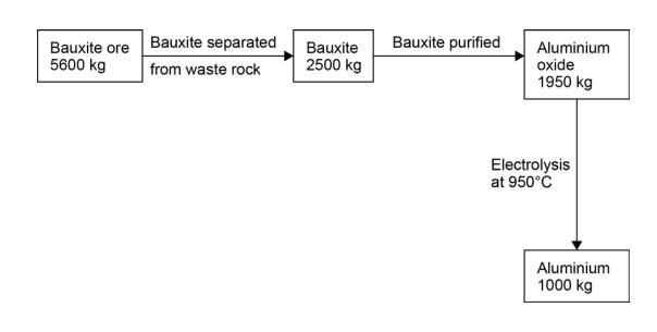 a process flow showing that 2 500 kg of bauxite is processed to produce 1 950 kg of aluminium oxide (Al~2~O~3~), which is then electrolysed to give 1 000 kg of aluminium.